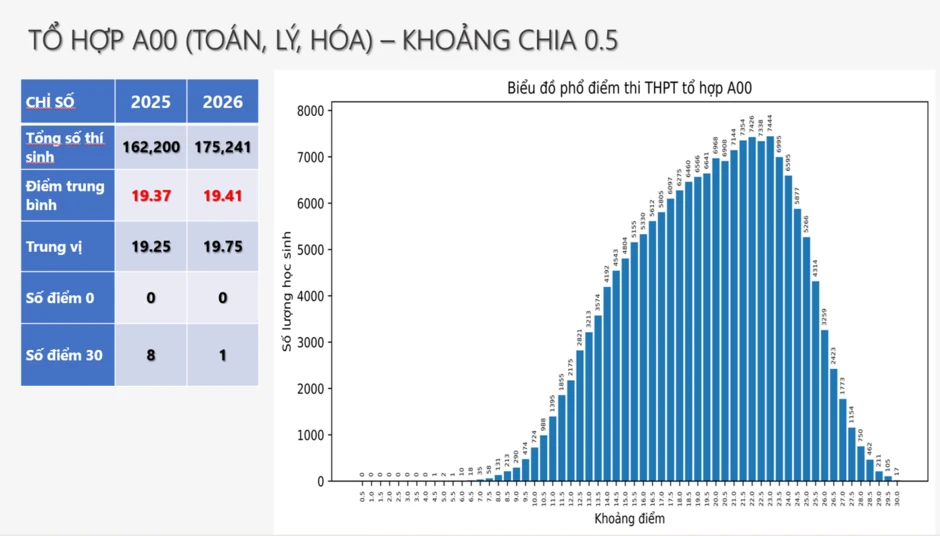 Công bố phổ điểm 5 tổ hợp truyền thống xét tuyển đại học năm 2026 Công bố phổ điểm 5 tổ hợp truyền thống xét tuyển đại học năm 2026