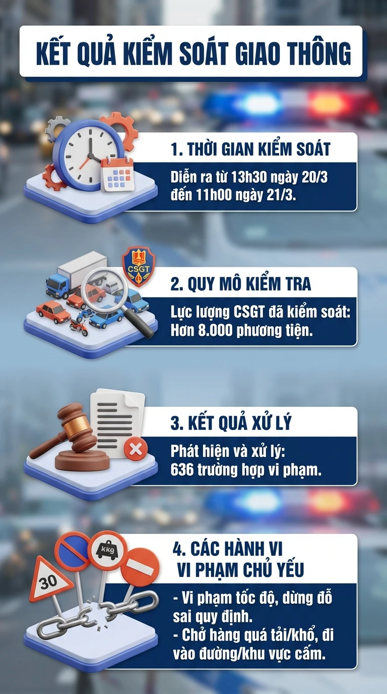CSGT toàn quốc đang đồng loạt tập trung xử lý các vi phạm giao thông này, người dân chú ý CSGT toàn quốc đang đồng loạt tập trung xử lý các vi phạm giao thông này, người dân chú ý