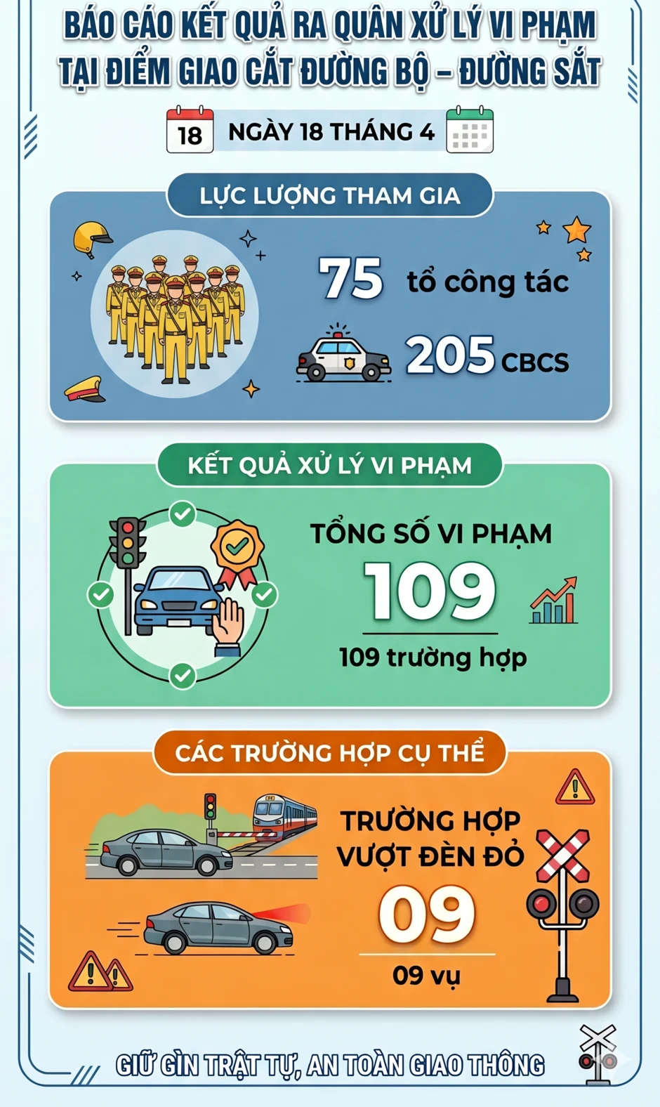 CSGT toàn quốc đồng loạt ra quân xử lý 1 lỗi vi phạm giao thông, tất cả các tài xế chú ý CSGT toàn quốc đồng loạt ra quân xử lý 1 lỗi vi phạm giao thông, tất cả các tài xế chú ý