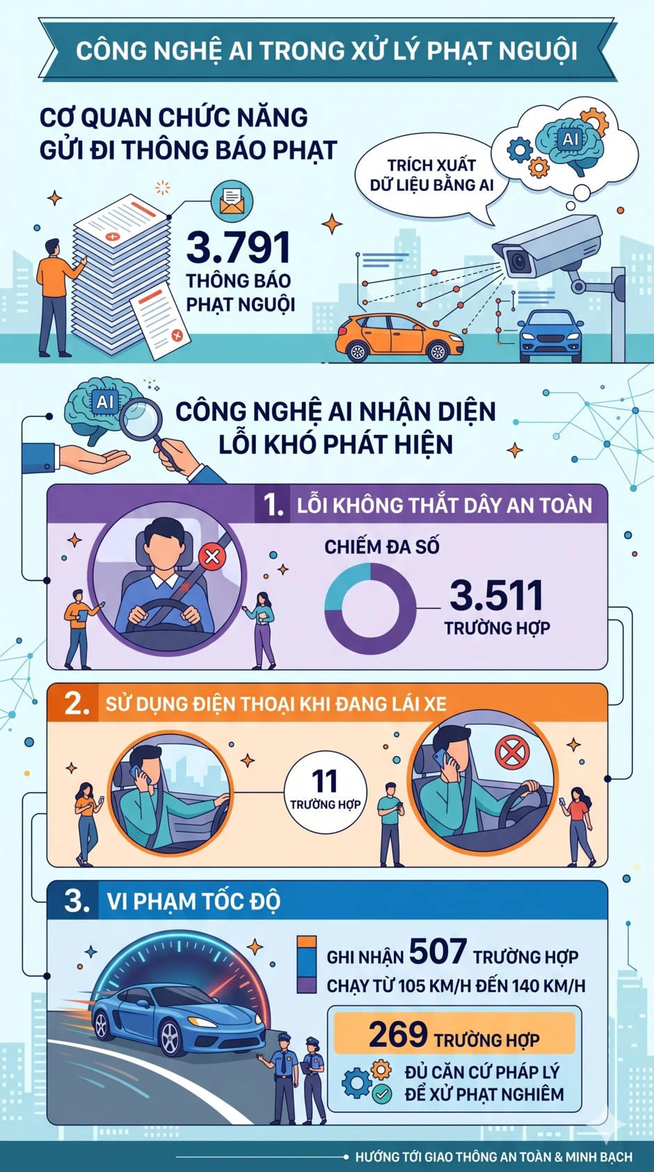 CSGT xử lý mạnh lỗi vi phạm giao thông này nhờ camera AI: 3.511 tài xế đã bị xử phạt CSGT xử lý mạnh lỗi vi phạm giao thông này nhờ camera AI: 3.511 tài xế đã bị xử phạt