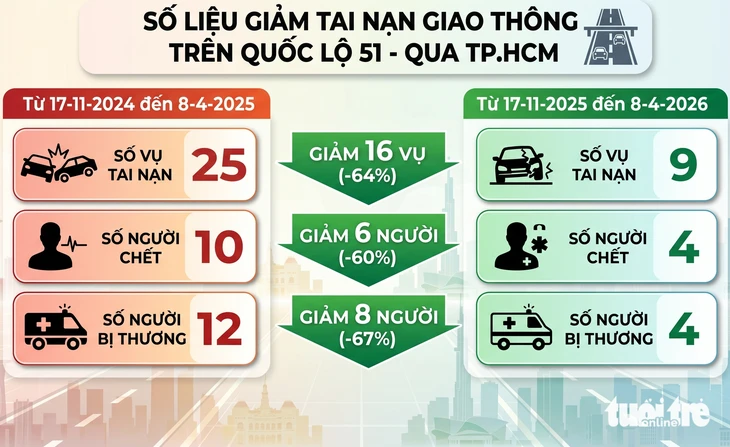 Dám nghĩ, biết làm: TP.HCM đại phẫu quốc lộ 51 và 13, giảm hơn 60% tai nạn sau nửa năm