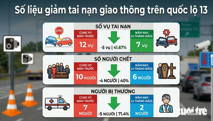 Dám nghĩ, biết làm: TP.HCM đại phẫu quốc lộ 51 và 13, giảm hơn 60% tai nạn sau nửa năm