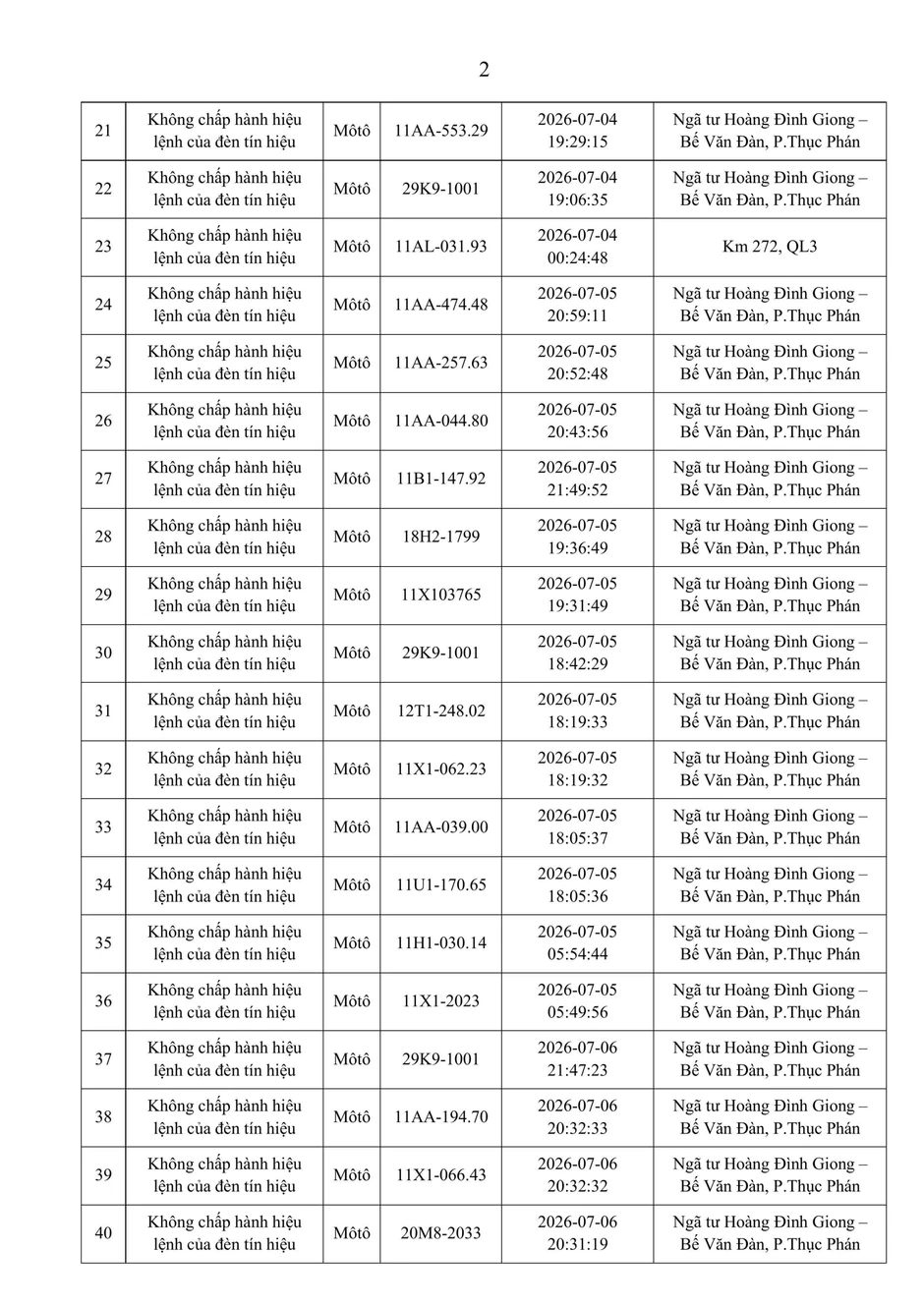 Danh sách phạt nguội tuần qua, chủ phương tiện không nộp phạt sẽ bị báo cho nơi công tác, học tập Danh sách phạt nguội tuần qua, chủ phương tiện không nộp phạt sẽ bị báo cho nơi công tác, học tập