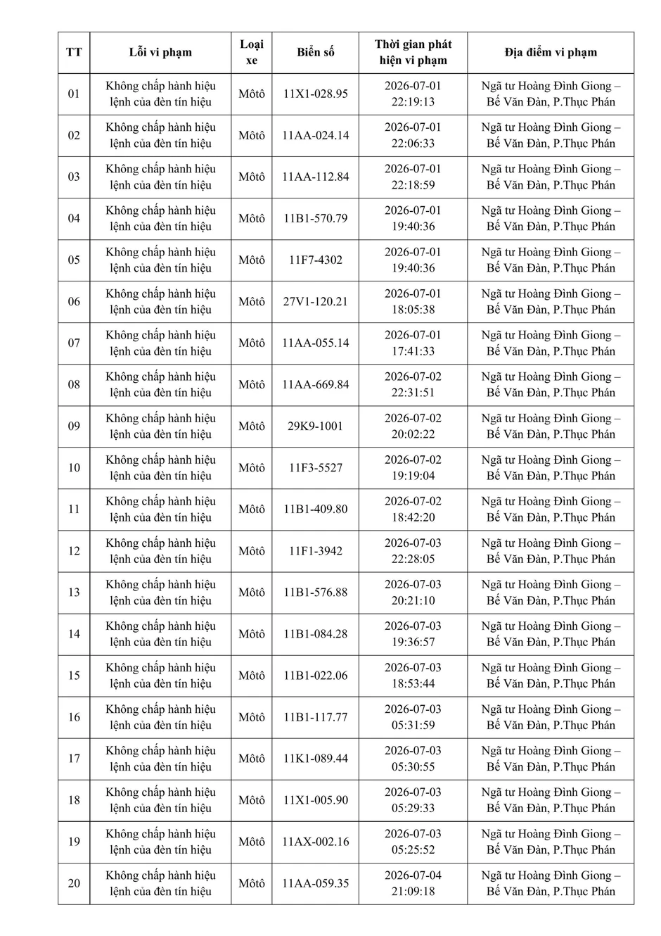 Danh sách phạt nguội tuần qua, chủ phương tiện không nộp phạt sẽ bị báo cho nơi công tác, học tập Danh sách phạt nguội tuần qua, chủ phương tiện không nộp phạt sẽ bị báo cho nơi công tác, học tập