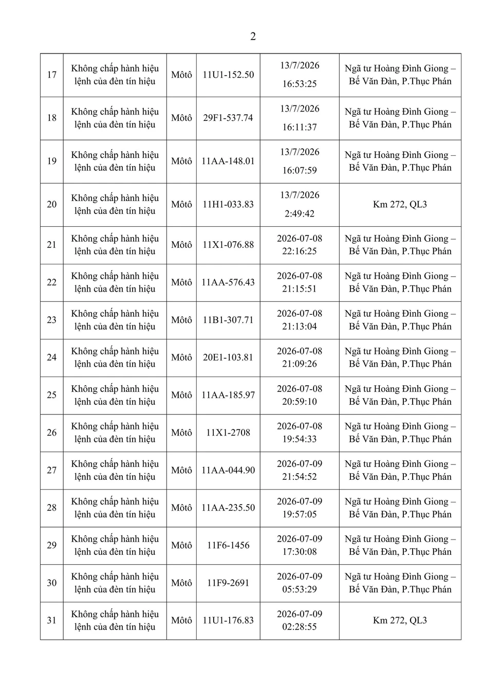 Danh sách phạt nguội tuần qua, đề nghị người vi phạm nhanh chóng nộp phạt theo Nghị định 168 Danh sách phạt nguội tuần qua, đề nghị người vi phạm nhanh chóng nộp phạt theo Nghị định 168