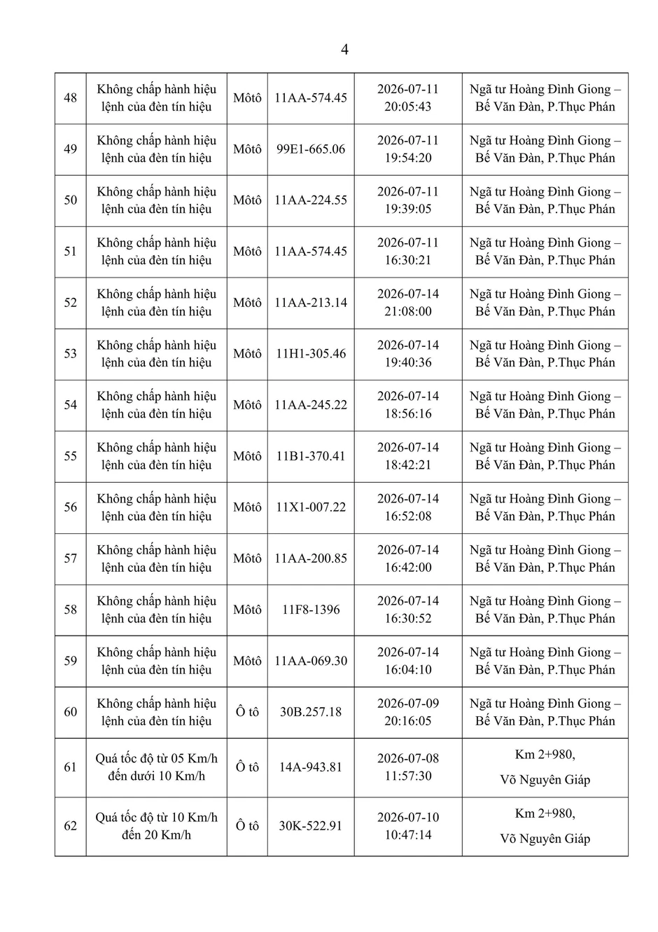 Danh sách phạt nguội tuần qua, đề nghị người vi phạm nhanh chóng nộp phạt theo Nghị định 168 Danh sách phạt nguội tuần qua, đề nghị người vi phạm nhanh chóng nộp phạt theo Nghị định 168