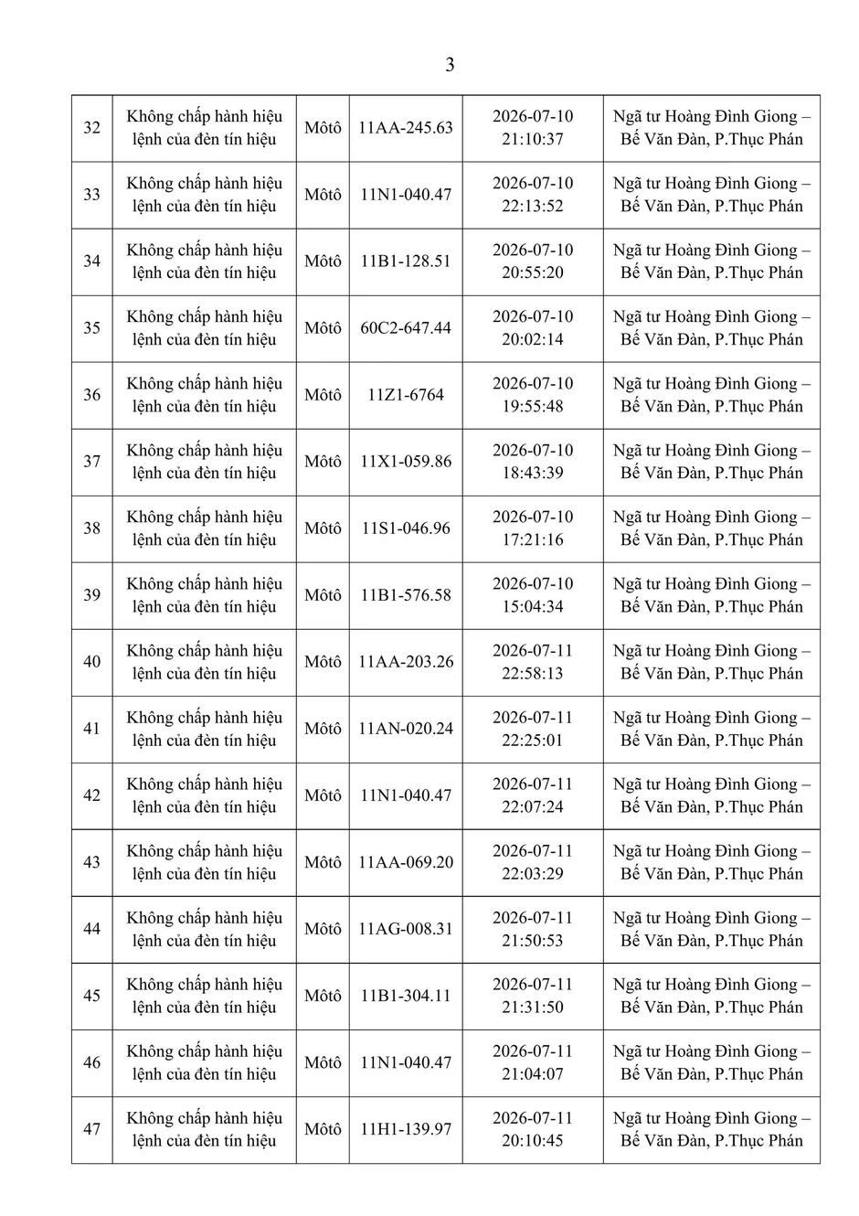 Danh sách phạt nguội tuần qua, đề nghị người vi phạm nhanh chóng nộp phạt theo Nghị định 168 Danh sách phạt nguội tuần qua, đề nghị người vi phạm nhanh chóng nộp phạt theo Nghị định 168