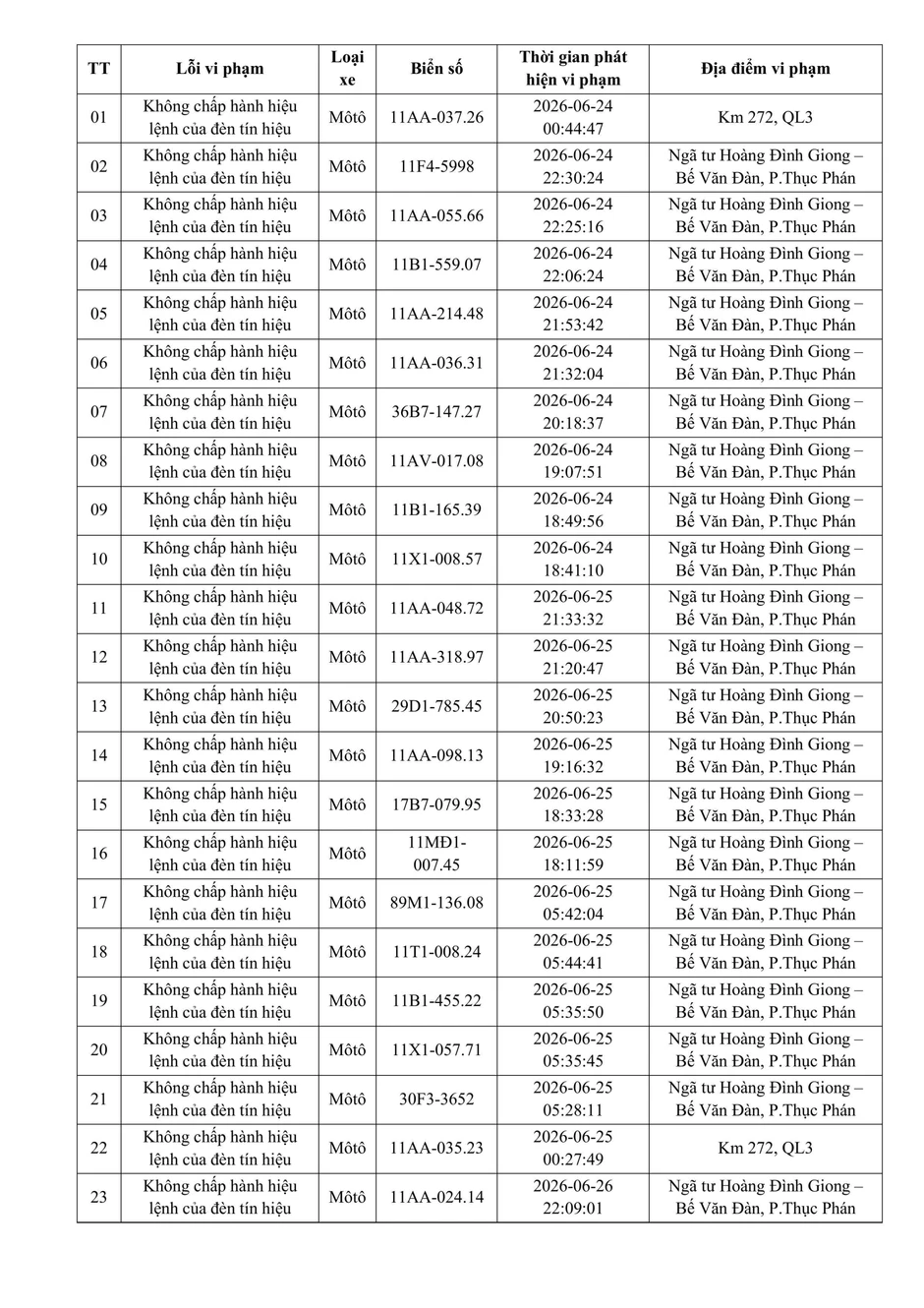 Danh sách phạt nguội tuần qua: Nộp phạt theo Nghị định 168 Danh sách phạt nguội tuần qua: Nộp phạt theo Nghị định 168