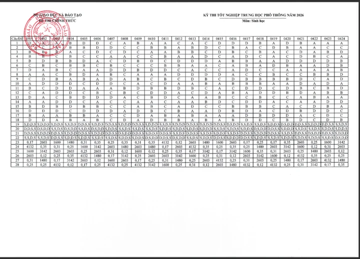 Đáp án chính thức môn Sinh học tốt nghiệp THPT 2026 Đáp án chính thức môn Sinh học tốt nghiệp THPT 2026