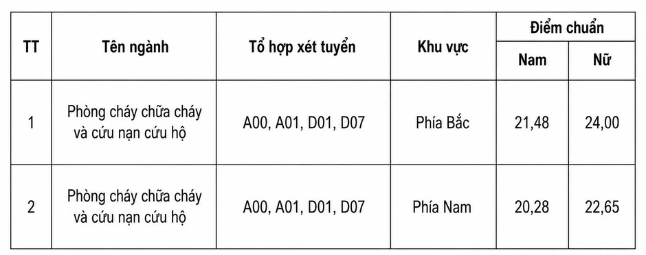 Điểm chuẩn 2026 Học viện Phòng cháy chữa cháy và Cứu nạn cứu hộ, cao nhất 24 điểm Điểm chuẩn 2026 Học viện Phòng cháy chữa cháy và Cứu nạn cứu hộ, cao nhất 24 điểm