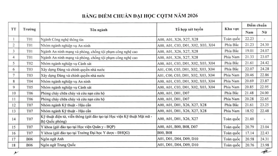 Điểm chuẩn các trường Công an cao nhất 24,42 điểm Điểm chuẩn các trường Công an cao nhất 24,42 điểm