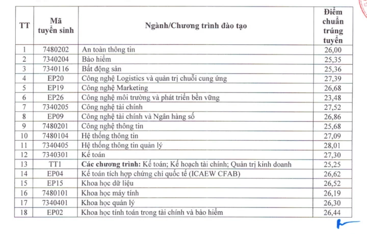 Điểm chuẩn Đại học Kinh tế Quốc dân cao nhất 28,84 Điểm chuẩn Đại học Kinh tế Quốc dân cao nhất 28,84