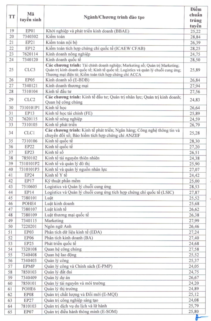 Điểm chuẩn Đại học Kinh tế Quốc dân cao nhất 28,84 Điểm chuẩn Đại học Kinh tế Quốc dân cao nhất 28,84