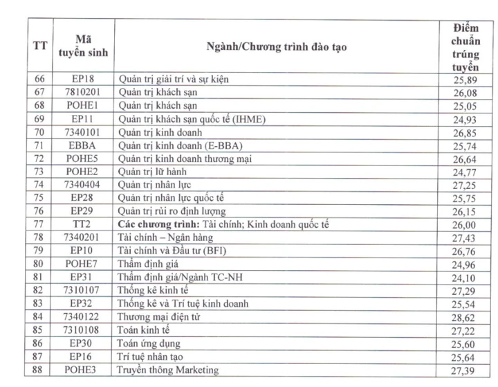 Điểm chuẩn Đại học Kinh tế Quốc dân cao nhất 28,84 Điểm chuẩn Đại học Kinh tế Quốc dân cao nhất 28,84