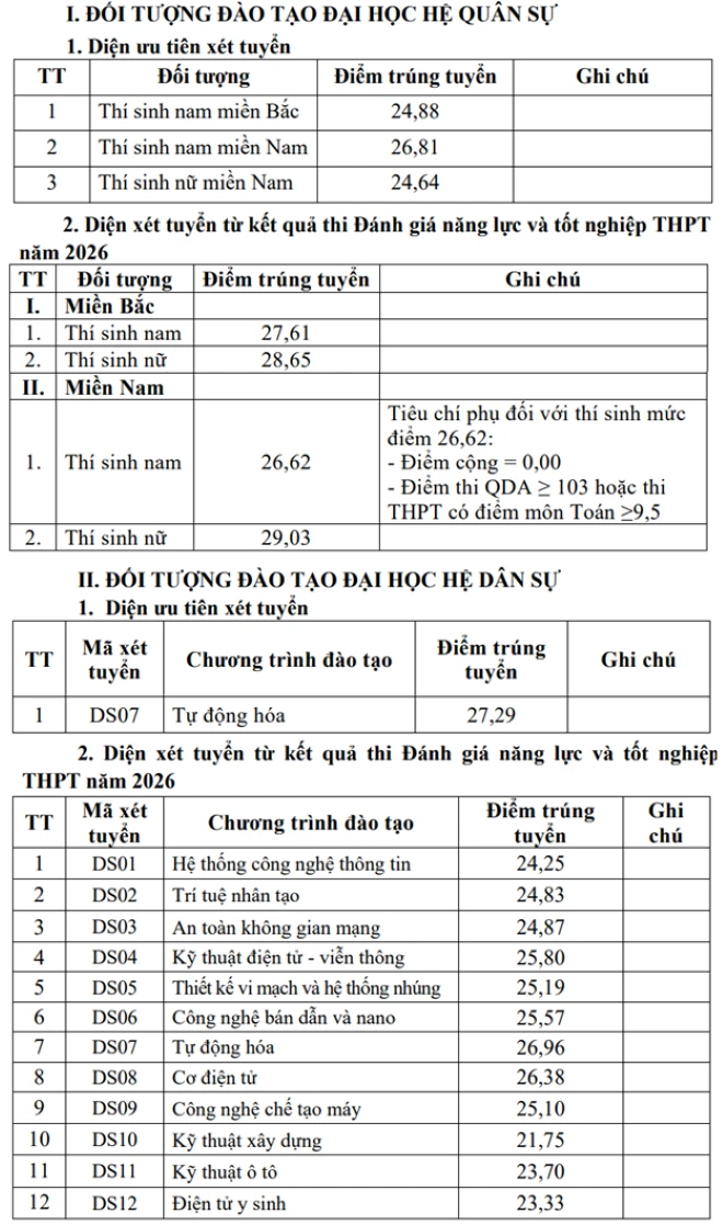 Điểm chuẩn Học viện Kỹ thuật quân sự năm 2026 cao nhất 29,03 Điểm chuẩn Học viện Kỹ thuật quân sự năm 2026 cao nhất 29,03