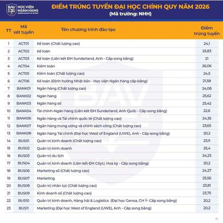Điểm chuẩn Học viện Ngân hàng 2026 cao nhất 26,61 Điểm chuẩn Học viện Ngân hàng 2026 cao nhất 26,61