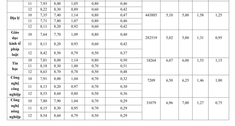 Điểm học bạ năm 2026 cao hơn điểm thi tốt nghiệp tới 3 , 5 điểm Điểm học bạ năm 2026 cao hơn điểm thi tốt nghiệp tới 3 , 5 điểm
