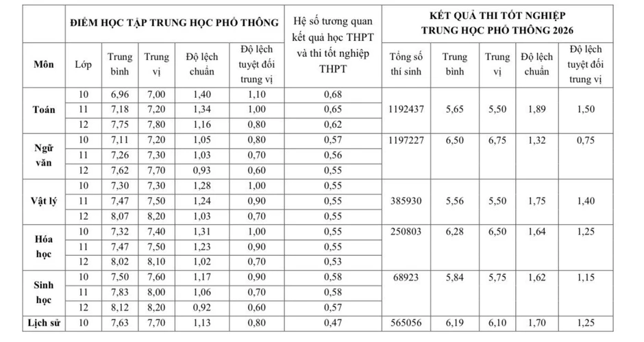 Điểm học bạ năm 2026 cao hơn điểm thi tốt nghiệp tới 3 , 5 điểm Điểm học bạ năm 2026 cao hơn điểm thi tốt nghiệp tới 3 , 5 điểm
