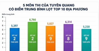 Điểm học bạ năm 2026 cao hơn điểm thi tốt nghiệp tới 3 , 5 điểm