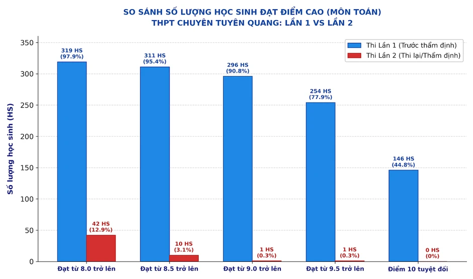 Điểm thi Toán của học sinh chuyên Tuyên Quang 'tụt dốc', chuyên gia nói gì? Điểm thi Toán của học sinh chuyên Tuyên Quang 'tụt dốc', chuyên gia nói gì?