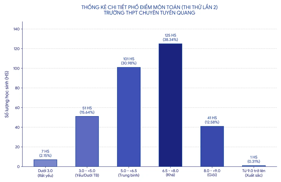 Điểm thi Toán của học sinh chuyên Tuyên Quang 'tụt dốc', chuyên gia nói gì? Điểm thi Toán của học sinh chuyên Tuyên Quang 'tụt dốc', chuyên gia nói gì?