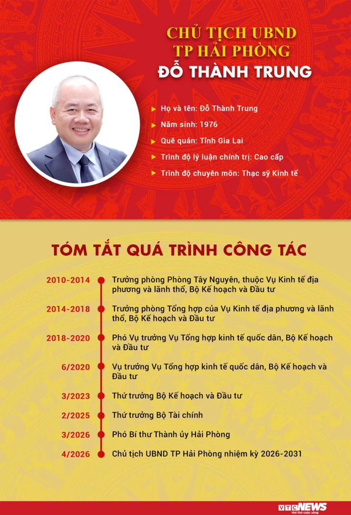 Đỗ Thành Trung trở thành Chủ tịch UBND TP Hải Phòng nhiệm kỳ 2026 – 2031 Đỗ Thành Trung trở thành Chủ tịch UBND TP Hải Phòng nhiệm kỳ 2026 – 2031