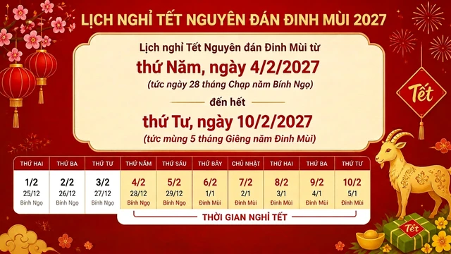 Doanh nghiệp được lựa chọn 3 phương án nghỉ Tết Nguyên đán 2027, phải thông báo trước ít nhất 30 ngày Doanh nghiệp được lựa chọn 3 phương án nghỉ Tết Nguyên đán 2027, phải thông báo trước ít nhất 30 ngày