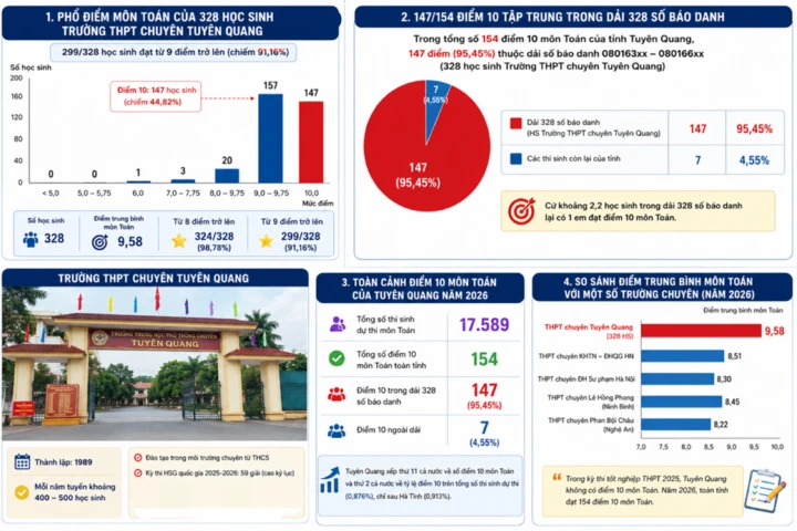 Đối chiếu học bạ, kiểm tra toàn bộ bài thi điểm 10 Toán ở Tuyên Quang Đối chiếu học bạ, kiểm tra toàn bộ bài thi điểm 10 Toán ở Tuyên Quang