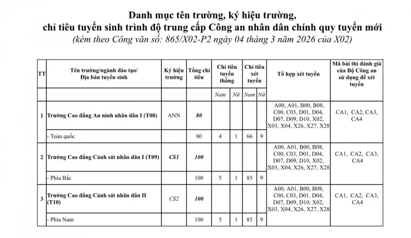 Đối tượng nào được tuyển thẳng và cộng điểm ưu tiên vào hệ trung cấp Công an? Đối tượng nào được tuyển thẳng và cộng điểm ưu tiên vào hệ trung cấp Công an?