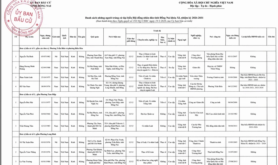 Đồng Nai công bố danh sách 85 đại biểu trúng cử HĐND tỉnh nhiệm kỳ 2026-2031 Đồng Nai công bố danh sách 85 đại biểu trúng cử HĐND tỉnh nhiệm kỳ 2026-2031