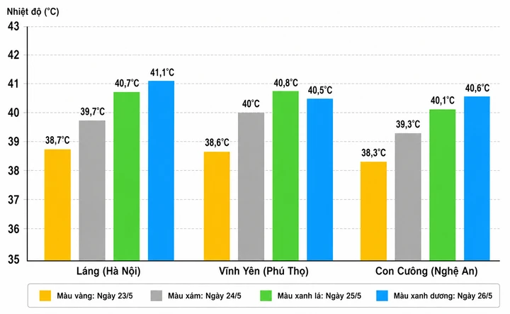 Dự báo thời tiết 27/5: Miền Bắc ban ngày nắng 40°C, chiều tối có thể mưa dông Dự báo thời tiết 27/5: Miền Bắc ban ngày nắng 40°C, chiều tối có thể mưa dông