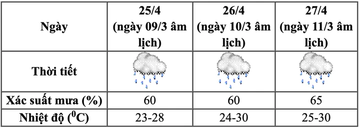 Dự báo thời tiết cả nước dịp nghỉ lễ Giỗ tổ Hùng Vương và 30/4-1/5
