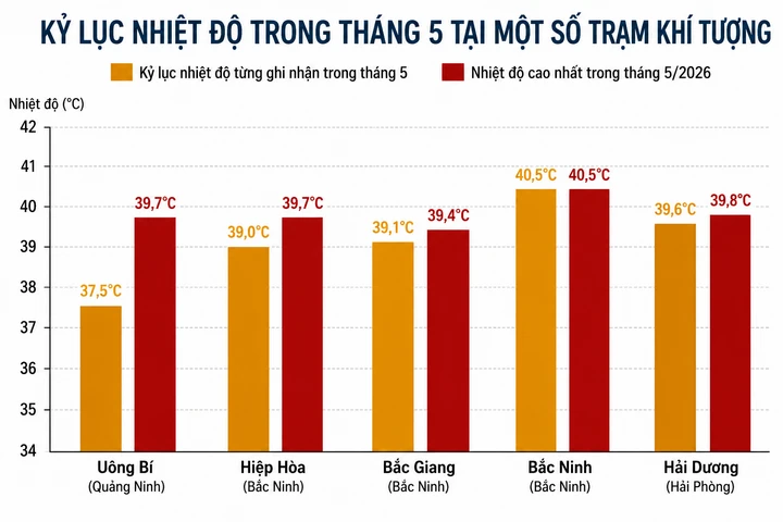 Dự báo thời tiết tháng 6: Nắng nóng tiếp diễn, Biển Đông có thể xuất hiện bão Dự báo thời tiết tháng 6: Nắng nóng tiếp diễn, Biển Đông có thể xuất hiện bão