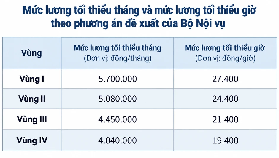 Dự kiến điều chỉnh vùng áp dụng lương tối thiểu của 7 địa phương Dự kiến điều chỉnh vùng áp dụng lương tối thiểu của 7 địa phương