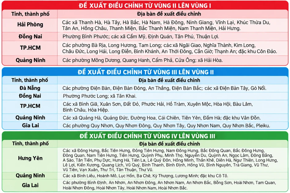 Dự kiến điều chỉnh vùng áp dụng lương tối thiểu của 7 địa phương Dự kiến điều chỉnh vùng áp dụng lương tối thiểu của 7 địa phương