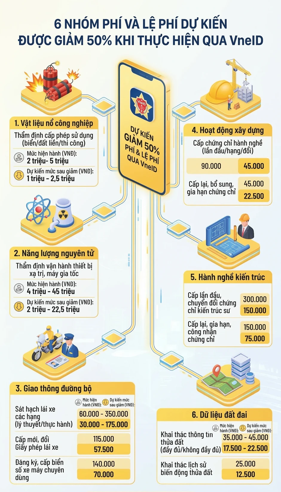 Dự kiến giảm 50% với 6 nhóm phí, lệ phí khi làm dịch vụ công trên VNeID Dự kiến giảm 50% với 6 nhóm phí, lệ phí khi làm dịch vụ công trên VNeID