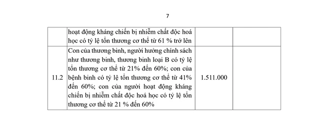 Dự kiến mức hưởng trợ cấp, phụ cấp ưu đãi hàng tháng với người có công từ 1/7 Dự kiến mức hưởng trợ cấp, phụ cấp ưu đãi hàng tháng với người có công từ 1/7