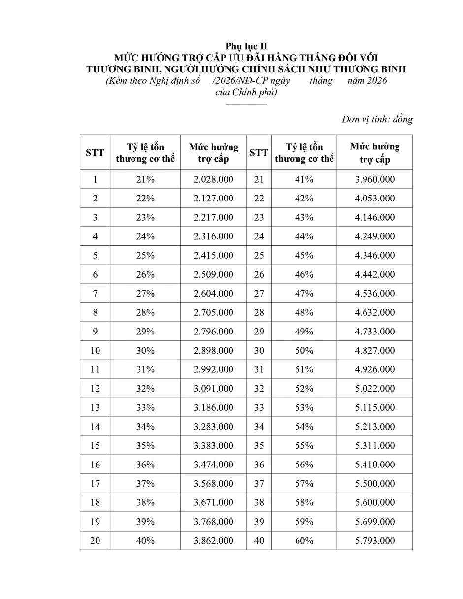 Dự kiến mức hưởng trợ cấp ưu đãi hằng tháng đối với thương binh, người hưởng chính sách như thương binh từ 1/7/2026 Dự kiến mức hưởng trợ cấp ưu đãi hằng tháng đối với thương binh, người hưởng chính sách như thương binh từ 1/7/2026