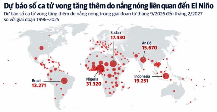 El Niño tiến tới cường độ cực đại: 2027 có thể trở thành năm nóng nhất lịch sử El Niño tiến tới cường độ cực đại: 2027 có thể trở thành năm nóng nhất lịch sử