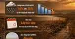 El Nino rất mạnh, mùa đông 2026-2027 liệu có rét đậm?