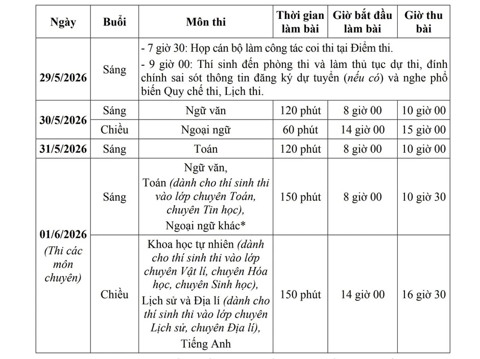 Gần 125 . 000 Thí sinh Hà Nội chuẩn bị cho kỳ thi lớp 10 năm 2026 Gần 125 . 000 Thí sinh Hà Nội chuẩn bị cho kỳ thi lớp 10 năm 2026