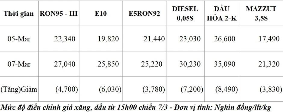 Giữ giá xăng dầu ổn định, tránh hiệu ứng 'domino' lên giá hàng hóa Giữ giá xăng dầu ổn định, tránh hiệu ứng 'domino' lên giá hàng hóa