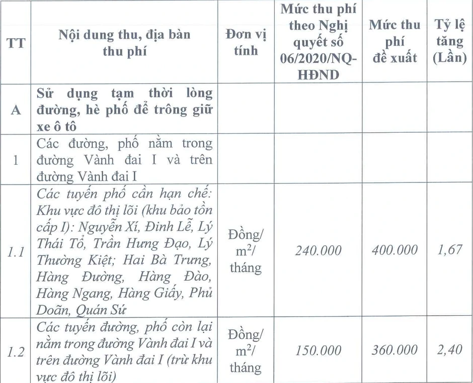 Hà Nội chốt tăng phí nhiều tuyến phố để trông giữ phương tiện