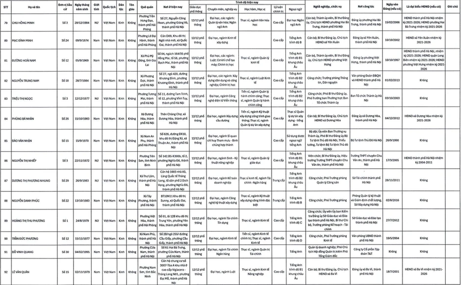 Hà Nội công bố danh sách 125 người trúng cử đại biểu HĐND TP khóa XVI Hà Nội công bố danh sách 125 người trúng cử đại biểu HĐND TP khóa XVI