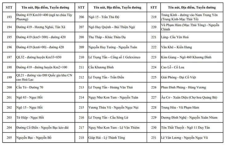Hà Nội công bố vị trí lắp 1.837 camera AI phạt nguội, sắp lắp thêm 2.460 chiếc Hà Nội công bố vị trí lắp 1.837 camera AI phạt nguội, sắp lắp thêm 2.460 chiếc