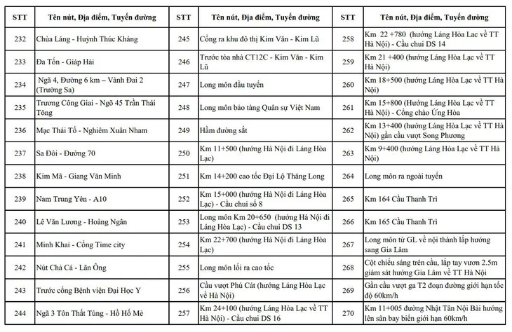 Hà Nội công bố vị trí lắp 1.837 camera AI phạt nguội, sắp lắp thêm 2.460 chiếc Hà Nội công bố vị trí lắp 1.837 camera AI phạt nguội, sắp lắp thêm 2.460 chiếc