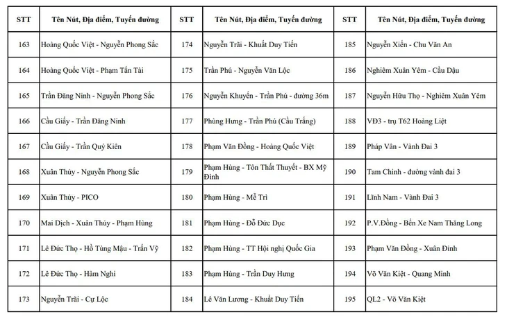 Hà Nội công bố vị trí lắp 1.837 camera AI phạt nguội, sắp lắp thêm 2.460 chiếc Hà Nội công bố vị trí lắp 1.837 camera AI phạt nguội, sắp lắp thêm 2.460 chiếc