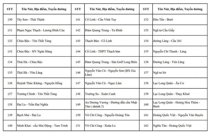 Hà Nội công bố vị trí lắp 1.837 camera AI phạt nguội, sắp lắp thêm 2.460 chiếc Hà Nội công bố vị trí lắp 1.837 camera AI phạt nguội, sắp lắp thêm 2.460 chiếc