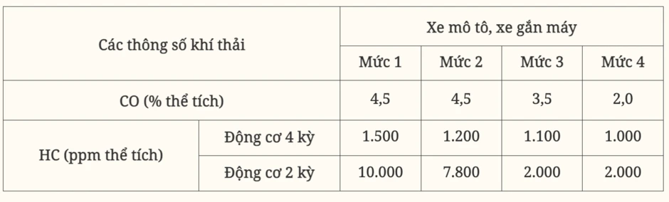 Hà Nội, TPHCM sẽ kiểm định khí thải xe máy từ 1/7/2027 Hà Nội, TPHCM sẽ kiểm định khí thải xe máy từ 1/7/2027