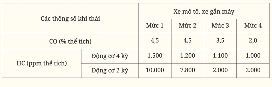 Hà Nội và TP . HCM sẽ kiểm định khí thải xe máy từ 1 / 7 / 2027 theo quy định mới Hà Nội và TP . HCM sẽ kiểm định khí thải xe máy từ 1 / 7 / 2027 theo quy định mới